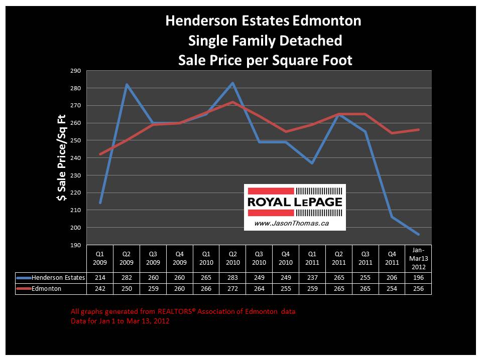 Henderson Estates Riverbend Edmonton Real Estate